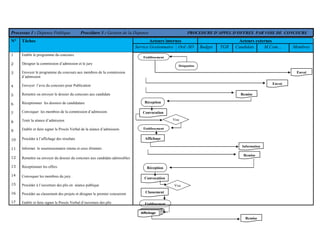 79
Processus 1 : Dépense Publique Procédure 3 : Gestion de la Dépense PROCEDURE D’APPEL D’OFFRES PAR VOIE DE CONCOURS
Acteurs internes Acteurs externesN° Tâches
Service Gestionnaire Ord -SO Budget TGR Candidats M.Com… Membres
1
2
3
4
5
6
7
8
9
10
11
12
13
14
15
16
17
Etablir le programme du concours.
Désigner la commission d’admission et le jury
Envoyer le programme du concours aux membres de la commission
d’admission
Envoyer l’avis du concours pour Publication
Remettre ou envoyer le dossier du concours aux candidats
Réceptionner les dossiers de candidature
Convoquer les membres de la commission d’admission.
Tenir la séance d’admission
Etablir et faire signer le Procès Verbal de la séance d’admission.
Procéder à l’affichage des résultats
Informer le soumissionnaire retenu et ceux éliminés
Remettre ou envoyer du dossier du concours aux candidats admissibles
Réceptionner les offres
Convoquer les membres du jury.
Procéder à l’ouverture des plis en séance publique
Procéder au classement des projets et désigner le premier concurrent
Etablir et faire signer le Procès Verbal d’ouverture des plis
Réception
Affichage
Remise
Etablissement
Désignation
Envoi
Convocation
Etablissement
Remise
Convocation
Classement
Etablissement
Affichage
Remise
Information
Réception
Visa
Visa
Envoi
 