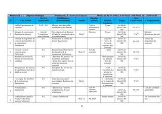 81
Processus 1 : Dépense Publique Procédure : 3 Gestion de la Dépense PROCEDURE D’APPEL D’OFFRES PAR VOIE DE CONCOURS
N° Tache/Activité
Service
responsable
Conditions de
déclenchement Modèle
Résultat
produit Délai de
traitement
Règles
Fiche
d’instruction Enregistrement
1
Etablir le programme du
concours.
S.OP / S.G Mise en place de crédits,
détermination des besoins...
Projet du
programme du
concours.
7 jours Art 64 du
décret 2-06-
388
FI1 n°15
2
Désigner la commission
d’admission et le jury.
Autorité
Compétente/
Sous Ordonnat
Envoi du projet de décision
à l’autorité compétente ou au
Sous Ordonnateur.
Mod 1
Décision 5 jours Art 66 du
décret 2-06-
388
FI n°2
Décision
d’ouverture des plis
3
Envoyer le programme du
concours aux membres de
la commission
d’admission.
S.G Vérification et examen du
dossier du concours.
≥ 8j avant
l’envoi de
l’Avis du
concours aux
journaux
Art 65 du
décret 2-06-
388
FI n°15
Dossier du
programme du
concours
4
Envoyer l’avis du
concours pour
Publication.
S.G Réception des observations
des membres de la
commission d’admission.
Mod 14
Avis du
concours
2 jours Art 65 du
décret 2-06-
388
FI n°12
5
Remettre ou envoyer le
dossier du concours aux
candidats.
S.G - Paiement des plans et / ou
documents techniques.
- tenue d’un registre pour le
retrait du dossier du
concours.
Dés la parution
du premier
Avis du
concours.
Art 65 du
décret 2-06-
388
FI n°4
6
Réceptionner les dossiers
de candidature (suite à un
dépôt ou envoi)
S.G Inscription des plis sur un
registre spéciale
Avant
l’ouverture des
plis par la
commission
d’admission
Art 65 du
décret 2-06-
388
FI n°5
7
Convoquer les membres
de la commission
d’admission.
S.G Lettre de convocation
accompagnée du dossier du
concours
Mod 6
≥ 7 j de la date
de la réunion de
la commission
d’admission
Art 65 du
décret 2-06-
388
FI n°6
8
Tenir la séance
d’admission.
S.G - Décision de l’autorité
compétente ou du sous
ordonnateur.
Liste des
candidats
admissibles
Art 65 du
décret 2-06-
388
FI n°13
Liste des candidats
admissibles
9
Etablir et faire signer le
Procès Verbal de la
séance d’admission.
S.G - séance d’admission
Mod 15 PV d’OP
Séance tenante Art 65 du
décret 2-06-
388
PV d’ouverture des
plis
 