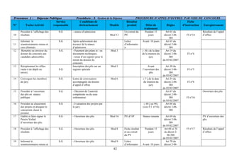 82
Processus 1 : Dépense Publique Procédure : 3 Gestion de la Dépense PROCEDURE D’APPEL D’OFFRES PAR VOIE DE CONCOURS
N° Tache/Activité
Service
responsable
Conditions de
déclenchement Modèle
Résultat
produit Délai de
traitement
Règles
Fiche
d’instruction Enregistrement
10
Procéder à l’affichage des
résultats.
S.G - séance d’admission
Mod 13
Un extrait du
PV
Pendant 15
jours
Art 65 du
décret 2-06-
388
Résultats de l’appel
d’offres
11
Informer le
soumissionnaire retenu et
ceux éliminés
S.G Après achèvement des
travaux de la séance
d’admission
Lettre
d’informatio
n
Avant 10 jours Art 65 du
décret 2-06-
388
FI n°14
12 Remettre ou envoyer du
dossier du concours aux
candidats admissibles.
S.G - Paiement des plans et / ou
documents techniques.
- tenue d’un registre pour le
retrait du dossier du
concours.
Mod 3 ≥ 30 j de la date
de la réunion du
jury
Art 19 du
décret 2-06-
388
du 05/02/2007
FI n°4
13 Réceptionner les offres
(suite à un dépôt ou
envoi)
S.G
Inscription des plis sur un
registre spéciale
Mod 5 Avant
l’ouverture des
plis
Art 30 du
décret 2-06-
388
du 05/02/2007
FI n°5
14 Convoquer les membres
du jury.
S.G Lettre de convocation
accompagnée du dossier
d’appel d’offres
Mod 6 ≥ 7 j de la date
du réunion du
jury
Art 34 du
décret 2-06-
388
du 05/02/2007
FI n°6
15 Procéder à l’ouverture
des plis en séance
publique.
S.G - Décision de l’autorité
compétente ou du sous
ordonnateur.
Art 67 du
décret 2-06-
388
du 05/02/2007
Ouverture des plis
16 Procéder au classement
des projets et désigner le
concurrent classé le
premier.
S.G - Evaluation des projets par
le jury.
≥ 60 j ou 90 j
(voir F.I n°16)
Art 68 du
décret 2-06-
388
FI n°16
17 Etablir et faire signer le
Procès Verbal
d’ouverture des plis.
S.G - Ouverture des plis Mod 16 PV d’OP Séance tenante Art 69 du
décret 2-06-
388
du 05/02/2007
PV d’ouverture des
plis
18 Procéder à l’affichage des
résultats
S.G - Ouverture des plis Mod 8 Fiche résultat
et un extrait
du PV
Pendant 15
jours
Art 69 et 70
du décret 2-
06-388
du 05/02/2007
Résultats de l’appel
d’offres
19 Informer le
soumissionnaire retenu et
S.G - Ouverture des plis Mod 9 Lettre
d’informatio Avant 10 jours
Art 70 du
décret 2-06-
FI n°17
 