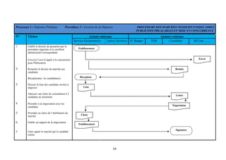 84
Processus 1 : Dépense Publique Procédure 3 : Gestion de la Dépense PROCEDURE DES MARCHES NEGOCIES PASSES APRES
PUBLICITES PREALABLES ET MISE EN CONCURRENCE
Acteurs internes Acteurs externesN° Tâches
Service Gestionnaire Autres Services D. Budget TGR Candidats M.Com …….
Etablir le dossier de passation par la
procédure négociée et le certificat
administratif correspondant
1
2
3
4
5
6
7
Envoyer l’avis d’appel à la concurrence
pour Publication.
Remettre le dossier du marché aux
candidats
Réceptionner les candidatures
Dresser la liste des candidats invités à
négocier
Adresser une lettre de consultation à 3
candidats au minimum
Procéder à la négociation avec les
candidats
Procéder au choix de l’attributaire du
marché
Etablir un rapport de la négociation
Faire signer le marché par le candidat
retenu
Etablissement
Négociation
Etablissement
Réception
Envoi
Remise
Choix
Signature
Lettre
Liste
 