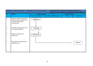 86
Processus 1 : Dépense Publique Procédure 3 : Gestion de la Dépense PROCEDURE DES MARCHES NEGOCIES PASSES SANS
PUBLICITES PREALABLES ET SANS MISE EN CONCURRENCE
Acteurs internes Acteurs externesN° Tâches
Service Gestionnaire Autres Services D. Budget TGR Fournisseurs
Etablir le dossier de passation
par la procédure négociée et le
certificat administratif
correspondant.
Procéder à la négociation avec
un candidat déterminé
1
2
3
4
Etablir un rapport de la
négociation
Faire signer le marché par le
candidat retenu
Etablissement
Négociation
Etablissement
Signature
 