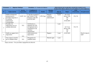 87
Processus 1 : Dépense Publique Procédure : 3 Gestion de la Dépense PROCEDURE DES MARCHES NEGOCIES PASSES SANS
PUBLICITES PREALABLES ET SANS MISE EN CONCURRENCE
N° Tache/Activité
Service
responsable
Conditions de
déclenchement Modèle
Résultat
produit Délai de
traitement
Règles
Fiche
d’instruction Enregistrement
1
Etablir le dossier de
passation par la
procédure négociée et
le certificat
administratif
correspondant.
S.OP / S.G
L’une des cas prévus
par l’article 72 §II
du décret 2-06-388
du 05/02/2007
CPS Type
Marché +
certificat
administratif
3 jours Art 72 du
décret 2-06-
388
du
05/02/2007
FI n°18
3
Procéder à la
négociation avec un
candidat déterminé
S.G
Vérification et
Signature du CPS,
du règlement de la
consultation et du
certificat
administratif.
1 jour
5
Etablir un rapport de la
négociation
S.G
Achèvement de la
négociation
Rapport 1 jour
6
Faire signer le marché
par le candidat retenu S.G
Désignation du
candidat retenu
Marché signé 1 jour
Art 71 du
décret 2-06-
388
du
05/02/2007
FI n°19
Marché négocié
signé
Etape suivante : Voir procédure engagement du Marché.
 