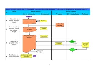 8
DOMAINE: GESTION BUDGETAIRE ET COMPTABLE PROCESSUS: GESTION BUDGETAIRE PROCEDURE: ELABORATION DU BUDGET GENERALE
Acteurs internes Acteurs externes
N°
Activité
Service gestionnaire Ordonnateur 1er
ministre Direction du budget Parlement
1
Élaboration du
premier projet de
budget
2
Élaboration de la
deuxième version
du projet de
budget
3
Élaboration du
projet de budget
définitif
4
Notification des
entités concernées
Budget
Accepter?
Vis
a
Oui
Non
Début
Lettre de
cadrage
Premier projet de budget
Deuxième version du projet
de budget
Projet de budget
définitif
Fin
Arbitrage
Validatio
n
Validatio
n
Approbation
Adoption de
la loi des
finaces
Notification des entités
concernées
 