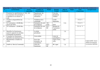 89
Processus 1 : Dépense Publique Procédure 3 : Gestion de la Dépense ACHAT PAR VOIE DE BON DE COMMANDE
N° Activité/tâches Service
responsable
Condition de
déclenchement
Modèle Résultat
Produit
Délai de
Traitement
Règles Fiche
d’instruction
Enregistrement
1 Examiner les spécifications et
la consistance des prestations
à satisfaire et en estimer le
coût
SG / SO Signalement du
besoin par les
utilisateurs
Liste des
prestations
validées
2 Vérifier la disponibilité des
crédits.
‘’ Validation de la
commande
Crédit
disponible
F-I n° 1
3 Si l’estimation ≤ 20.000 dhs :
passer par DAE
‘’ Estimation du coût
de la dépense
M 1
DAE DAE
F-I n° 2
4 Si l’estimation > 20.000 dhs : ‘’ Estimation du coût
de la dépense
M 2 :
BC
Montant de
l’estimation
arrêté
2 jrs
F-I n° 3
5 Identifier les fournisseurs
ayant la capacité de satisfaire
la demande de prestation
‘’ La tâche
précédente
6 Consulter les fournisseurs
identifiés (un minimum de 3)
‘’ Liste arrêtée Lettre de
consultation
1 jr
7 Réceptionner et étudier les
offres
‘’ Envoi des
demandes de
consultation
Choix d’une
offre
7 jrs
8 Etablir le Bon de Commande Choix du
fournisseur
M 2 :
BC
BC signé 1 jr
Copie du BC visé et
classé au niveau de
la structure habilitée
 