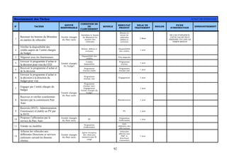 92
Recensement des Tâches ACHAT DE VEHICULES
N° TACHES
ENTITÉ
RESPONSABLE
CONDITION DE
DE
CLENCHEMENT
MODELE
RESULTAT
PRODUIT
DELAI DE
TRAITEMENT
REGLES
FICHE
D’INSTRUCTION
ENREGISTREMENT
1
Recenser les besoins du Ministère
en matière de véhicules
l’entité chargée
du Parc auto
Satisfaire le besoin
du Ministère en
matière des
véhicules
Besoin en
terme de
véhicules
définis et
recenses
3 Mois
EN CAS D’URGENCE,
CETTE TACHE PEUT
PRENDRE UN LAPS DE
TEMPS REDUIT
2
Vérifier la disponibilité des
crédits auprès de l’entité chargée
du budget
Besoin définis et
recenses
Disponibilité
des crédits
1 jour
3 Négocier avec les fournisseurs Disponibilité des
crédits
Prix négociés
4
Envoyer le programme d’achat et
la décision pour visa du CED
Crédits
disponibles
Programme
d’achat
1 jour
5
Recevoir le programme d’achat et
de la décision
Programme
d’achat établi
Programme
d’achat visé
1 jour
6
Envoyer le programme d’achat et
la décision à la direction du
budget pour visa
l’entité chargée
du budget
Programme
d’achat visé
Engagement 1 jour
7
Engager par l’entité chargée du
budget
Programme
d’achat visé+
Engagement
l’entité chargée du
budget
1 jour
8
Recevoir et vérifier (conformité-
facture) par la commission Parc
Auto
l’entité chargée
du Parc auto
Mandatement 1 jour
9
Recevoir (SNTL- Administration-
Fournisseur) et établir un PV par
la SNTL
PV 1 jour
10
Proposer l’affectation par le
service du Parc Auto
l’entité chargée
du Parc auto
PV
Proposition
d’affectation
1 jour
11 Valider ou modifier Proposition
d’affectation
Liste
définitive des
affectations
12
Affecter les véhicules aux
différentes Directions et services
extérieurs suivant les besoins
retenus
l’entité chargée
du Parc auto
Apres réception
des véhicules
immatricules M
rouge
Véhicules
affectes aux
P&P et
directions
concernées
1 jour
 