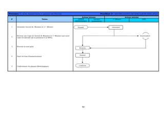 94
Processus 1 : Achat, Immatriculation et assurance des Véhicules Procédure 2 : IMMATRICULATION DES VEHICULES EN SERIE CIVILE
Acteurs internes Acteurs externes
N° Tâches ENTITÉ
RESPONSABLE
Services
gestionnaires
1er Ministre SNTL
1 Demander l’accord de Monsieur le 1er Ministre
2
Recevoir une Copie de l’accord de Monsieur le 1er Ministre (une autre
copie est adressée par la primature à la SNTL).
3 Recevoir la carte grise
4 Payer les frais d’immatriculation
5 Confectionner les plaques Minéralogiques
Immatriculation
Réception
Demande Autorisation
Confection
Paiement
 