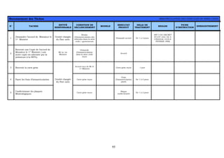 95
Recensement des Tâches IMMATRICULATION DES VEHICULES EN SERIE CIVILE
N° TACHES
ENTITÉ
RESPONSABLE
CONDITION DE
DECLENCHEMENT
MODELE
RESULTAT
PRODUIT
DELAI DE
TRAITEMENT
REGLES
FICHE
D’INSTRUCTION
ENREGISTREMENT
1
Demander l’accord de Monsieur le
1er Ministre
l’entité chargée
du Parc auto
Besoin
d’immatriculation des
véhicules dans la série
civile / gouverneurs
Demande accord De 1 à 3 jours
ART 3 DU DECRET
N°2-97-1051 DU 4
CHAOUAL 1418 (4
FEVRIER 1998)
2
Recevoir une Copie de l’accord de
Monsieur le 1er Ministre ( une
autre copie est adressée par la
primature à la SNTL).
Mr Le 1er
Ministre
Demande
d’immatriculation
dans la série civile
reçue
Accord
3 Recevoir la carte grise
Accord reçu de Mr le
1er Ministre
Carte grise reçue 1 jour
4 Payer les frais d’immatriculation Carte grise reçue
Frais
d’immatriculation
payés
De 1 à 4 jours
5
Confectionner les plaques
Minéralogiques
l’entité chargée
du Parc auto
Carte grise reçue
Plaque
confectionnée
De 1 à 2 jours
 