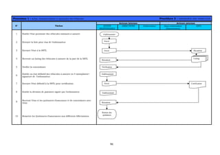 96
Processus 1 : Achat, Immatriculation et assurance des Véhicules Procédure 3 : ASSURANCE DES VEHICULES
Acteurs internes Acteurs externes
N° Tâches ENTITÉ
RESPONSABLE
DIRECTIONS Ordonnateur Sous ordonnateur
(Gouverneurs)
SNTL
1 Etablir l’état provisoire des véhicules existants à assurer
2 Envoyer la liste pour visa de l’ordonnateur
3 Envoyer l’état à la SNTL
4 Recevoir un listing des véhicules à assurer de la part de la SNTL
5 Vérifier la concordance
6
Etablir un état définitif des véhicules à assurer en 4 exemplaires+
signature de l’ordonnateur
7 Envoyer l’état définitif à la SNTL pour certification
8 Etablir la décision de paiement signée par l’ordonnateur
9
Recevoir l’état et les quittances d’assurance et de concordance avec
l’état
10 Remettre les Quittances d’assurances aux différents Affectataires
Envoi
Réception
Listing
Vérification
Etablissement
Certification
Réception
Envoi
Etablissement
Etablissement
Envoi
Remise des
quittances
Réception
 