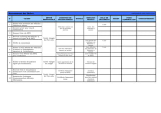 Recensement des Tâches ASSURANCE DES VEHICULES
N° TACHES
ENTITÉ
RESPONSABLE
CONDITION DE
DECLENCHEMENT
MODELE
RESULTAT
PRODUIT
DELAI DE
TRAITEMENT
REGLES
FICHE
D’INSTRUCTION
ENREGISTREMENT
1
Etablir l’état provisoire des véhicules
existants à assurer
1 jour
2
Envoyer la liste pour visa de
l’ordonnateur
3 Envoyer l’état à la SNTL
Véhicules à assurer au
titre du prochain
exercice
Listes des
véhicules à
assurer
4
Recevoir un listing des véhicules à
assurer de la part de la SNTL
5 Vérifier la concordance
Liste globale des
véhicules du
Ministère à
assurer
1 jour
6
Etablir un état définitif des véhicules
à assurer en 4 exemplaires+
signature de l’ordonnateur
Liste des véhicules a
assurer est arrêtée
Liste définitive
des véhicules du
Ministère à
assurer
1 jour
7
Envoyer l’état définitif à la SNTL
pour certification
l’entité chargée
du Parc auto
Apres Réception De l’état
Global Du Parc Auto
Liste Certifiée Par
la SNTL
8
Etablir la décision de paiement
signée par l’ordonnateur
l’entité chargée
du budget
Apres approbation de la
décision de virement
Décision de
virement engagée
9
Recevoir l’état et les quittances
d’assurance et de concordance avec
l’état
Certificat d’assurance
prêt à la SNTL
Certificat
d’assurance
10
Remettre les Quittances
d’assurances aux différents
Affectataires
l’entité chargée
du Parc auto
Certificat d’assurance
reçue
Distribution
aux Sce central
/services
extérieurs
 