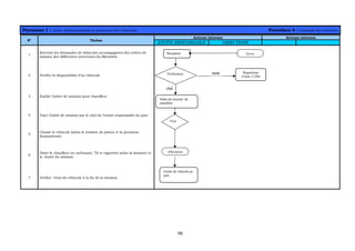 98
Processus 1 : Achat, Immatriculation et assurance des Véhicules Procédure 4 : Demande des véhicules
Acteurs internes Acteurs externes
N° Tâches
ENTITE RESPONSABLE DIRECTIONS
1
Recevoir les demandes de véhicules accompagnées des ordres de
mission des différentes structures du Ministère
2 Vérifier la disponibilité d’un véhicule
3 Etablir l’ordre de mission pour chauffeur
4 Viser l’ordre de mission par le chef de l’entité responsable du parc
5
Choisir le véhicule (selon le nombre de places et la personne
demandeuse)
6
Doter le chauffeur en carburant, TA et vignettes selon la distance et
la durée du mission
7 Vérifier l’état du véhicule à la fin de la mission.
Envoi
Affectation
Visa
Réception
Entrée de véhicule au
parc
Réquisition
(Train, CTM)
oui
non
Ordre de mission du
chauffeur
Vérification
 