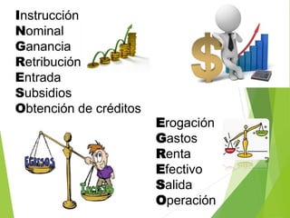 Instrucción
Nominal
Ganancia
Retribución
Entrada
Subsidios
Obtención de créditos EGRESO
Erogación
Gastos
Renta
Efectivo
Salida
Operación
 