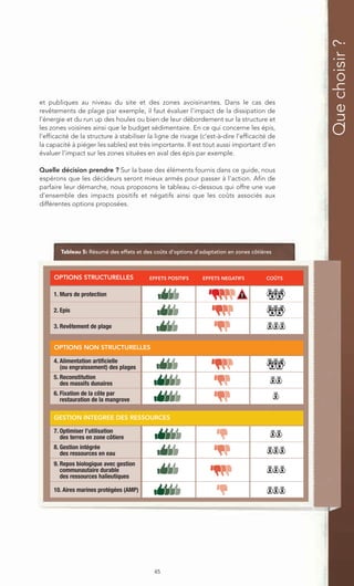 Que choisir ?
et publiques au niveau du site et des zones avoisinantes. Dans le cas des
revêtements de plage par exemple, il faut évaluer l’impact de la dissipation de
l’énergie et du run up des houles ou bien de leur débordement sur la structure et
les zones voisines ainsi que le budget sédimentaire. En ce qui concerne les épis,
l’efficacité de la structure à stabiliser la ligne de rivage (c'est-à-dire l’efficacité de
la capacité à piéger les sables) est très importante. Il est tout aussi important d’en
évaluer l’impact sur les zones situées en aval des épis par exemple.

Quelle décision prendre ? Sur la base des éléments fournis dans ce guide, nous
espérons que les décideurs seront mieux armés pour passer à l’action. Afin de
parfaire leur démarche, nous proposons le tableau ci-dessous qui offre une vue
d’ensemble des impacts positifs et négatifs ainsi que les coûts associés aux
différentes options proposées.




        Tableau 5: Résumé des effets et des coûts d’options d’adaptation en zones côtières



     OPTIONS STRUCTURELLES                EFFETS POSITIFS      EFFETS NEGATIFS          COÛTS


     1. Murs de protection                                                    !

     2. Epis

     3. Revêtement de plage


     OPTIONS NON STRUCTURELLES

     4. Alimentation artificielle
        (ou engraissement) des plages
     5. Reconstitution
        des massifs dunaires
     6. Fixation de la côte par
        restauration de la mangrove

     GESTION INTEGREE DES RESSOURCES

     7. Optimiser l’utilisation
        des terres en zone côtiere
     8. Gestion intégrée
        des ressources en eau
     9. Repos biologique avec gestion
        communautaire durable
        des ressources halieutiques

     10. Aires marines protégées (AMP)




                                            45
 