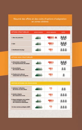 Résumé des effets et des coûts d’options d’adaptation
                    en zones côtières



OPTIONS STRUCTURELLES               EFFETS POSITIFS   EFFETS NEGATIFS   COÛTS




1. Murs de protection                                               !




2. Epis



3. Revêtement de plage




OPTIONS NON STRUCTURELLES


4. Alimentation artificielle
   (ou engraissement) des plages


5. Reconstitution                                                                                    A propos du projet ACCC
   des massifs dunaires
                                                                                Cinq pays de la région de l’Afrique de l’Ouest, le Cap Vert, la Gambie, la Guinée Bissau,
                                                                                la Mauritanie et le Sénégal, confrontés aux problèmes d’érosion côtière ont demandé en
6. Fixation de la côte par                                                      2003 à l’UNESCO/COI via une requête du SINEPAD de développer une proposition de
   restauration de la mangrove
                                                                                projet pour financement par le PNUD/FEM. Approuvé fin 2004 par le FEM, le projet ACCC
                                                                                a débuté en 2005. Son objectif est d’identifier le long des côtes érodées, des actions pilotes
                                                                                de protection en des zones sensibles prioritaires et de formuler un programme afin de les
                                                                                mettre en œuvre dans le cadre d’une gestion intégrée. Outre l’identification des actions et
GESTION INTEGREE DES RESSOURCES                                                 sites prioritaires, le projet s’intéresse aux causes, aux impacts socio-économiques et
                                                                                environnementaux, aux législations existantes, aux expériences passées de protection et
7. Optimiser l’utilisation
                                                                                aux projections futures à court, moyen et long termes, liées aux changements climatiques
   des terres en zone côtiere                                                   et côtiers de la région. Les actions envisagées sont discutées en concertation avec
                                                                                les acteurs locaux et des comités nationaux interministériels. Le projet adresse les
                                                                                problématiques propres à chaque pays de même que la dimension régionale du fait de
8. Gestion intégrée                                                             conditions environnementales similaires visant ainsi un partage d’expériences favorables à
   des ressources en eau
                                                                                l’édification d’une réponse la plus adaptée possible aux changements climatiques et côtiers
                                                                                en Afrique de l’Ouest. Ce manuel est le fruit d’un groupe de travail d’experts nationaux
9. Repos biologique avec gestion
   communautaire durable                                                        constitué au sein de ce projet.
   des ressources halieutiques


10. Aires marines protégées (AMP)
 