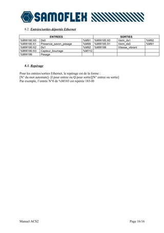 8.2. Entrées/sorties déportée Ethernet

                     ENTREES                                               SORTIES
%MW180:X0      Ds0                             %M91 %MW185:X0             Verin_ds1             %M92
%MW180:X1      Presence_savon_pesage           %M99 %MW185:X1             Verin_ds0             %M91
%MW180:X2      Ds1                             %M92 %MW188                Vitesse_vibrant
%MW180:X3      Capteur_bourrage                %M112
%MW186         Pesage



   8.3. Repérage

Pour les entrées/sorties Ethernet, le repérage est de la forme :
[N° du mot automate]- [I pour entree ou Q pour sortie][N° entree ou sortie]
Par exemple, l’entrée N°0 de %M183 est repérée 183-I0




Manuel ACS2                                                                        Page 16/16
 