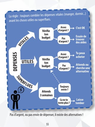 Pas d’argent, ou pas envie de dépenser, il existe des alternatives !
55
Attends
3semaines
Assez
d’argent ?
Assez
d’argent ?
Pas
d’argent?
Pas
d’argent?
Vérifie
ton
budget
Vérifie
ton
budget
Toujours
envie ?
Canete
tenteplus?
DEPENSES
Utiles
Tu peux
acheter
Attends ou
cherche une
alternative
Essaie de
trouver
des aides
C’est OK
Laisse
tomber
VITA
LES
Sup
erflues
La règle : toujours combler les dépenses vitales (manger, dormir...)
avant les choses utiles ou superflues.
 