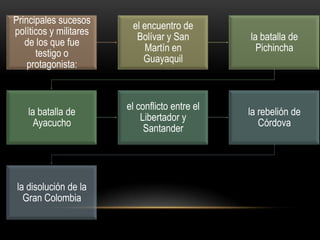 Principales sucesos
políticos y militares
de los que fue
testigo o
protagonista:

el encuentro de
Bolívar y San
Martín en
Guayaquil

la batalla de
Pichincha

la batalla de
Ayacucho

el conflicto entre el
Libertador y
Santander

la rebelión de
Córdova

la disolución de la
Gran Colombia

 