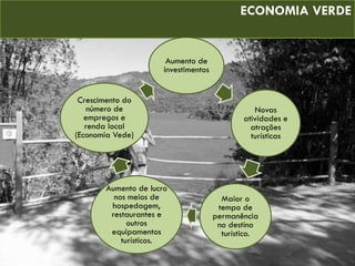 ECONOMIA VERDE
Aumento de
investimentos
Novas
atividades e
atrações
turísticas
Maior o
tempo de
permanência
no destino
turístico.
Aumento de lucro
nos meios de
hospedagem,
restaurantes e
outros
equipamentos
turísticos.
Crescimento do
número de
empregos e
renda local
(Economia Vede)
 