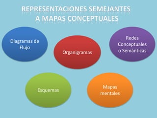 Diagramas de 
Flujo 
Mapas 
mentales 
Organigramas 
Esquemas 
Redes 
Conceptuales 
o Semánticas 
 