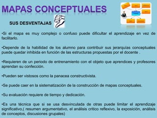 SUS DESVENTAJAS 
•Si el mapa es muy complejo o confuso puede dificultar el aprendizaje en vez de 
facilitarlo. 
•Depende de la habilidad de los alumno para contribuir sus jerarquías conceptuales 
puede quedar inhibida en función de las estructuras propuestas por el docente . 
•Requieren de un periodo de entrenamiento con el objeto que aprendices y profesores 
aprendan su confección. 
•Pueden ser vistosos como la panacea constructivista. 
•Se puede caer en la sistematización de la construcción de mapas conceptuales. 
•Su evaluación requiere de tiempo y dedicación. 
•Es una técnica que si se usa desvinculada de otras puede limitar el aprendizaje 
significativo,( resumen argumentativo, el análisis critico reflexivo, la exposición, análisis 
de conceptos, discusiones grupales) 
 