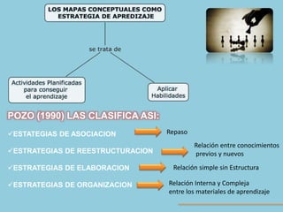 POZO (1990) LAS CLASIFICA ASI: 
ESTATEGIAS DE ASOCIACION 
ESTRATEGIAS DE REESTRUCTURACION 
ESTRATEGIAS DE ELABORACION 
ESTRATEGIAS DE ORGANIZACION 
Repaso 
Relación entre conocimientos 
previos y nuevos 
Relación simple sin Estructura 
Relación Interna y Compleja 
entre los materiales de aprendizaje 
 