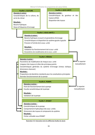 Manuel d’utilisation du programme de calcul CECIIL
Feuille 2. SOUS UNITÉ

Feuille 1. CULTURE
Données à entrer:
Caractéristiques de la culture, du
sol et du climat

Données à entrer :
Caractéristiques du goutteur et des
tuyaux utilisés
Disposition des tuyaux

Résultats :
Besoins hydriques
Dose et fréquence d’arrosage

Feuille 3. SOUS UNITÉ 2
Données à entrer :
Besoins hydriques à couvrir et paramètres d’arrosage
Caractéristiques et disposition du système goutte à goutte
Pression à l’entrée de la sous- unité
Résultats :
Validation du fonctionnement de la sous- unité
Paramètres de modélisation de la sous- unité
Feuille 5. RÉSEAU
Données à entrer :
Paramètres de modélisation de chaque sous- unité
Longueur des tuyaux et côtes des principaux points
Caractéristiques générales du système d’arrosage (niveau statique,
dimensions réservoir)
Résultats :
Propositions de diamètres standards pour les canalisations principales
Données fonctionnement de la pompe

À reporter
manuellement

Feuille 6. POMPE
Données à entrer :
Point de fonctionnement de la pompe
Courbe caractéristique de la pompe
Résultats :
Validation de la pompe
Feuille 7. EPANET
Données à entrer :
Caractéristiques de la pompe
Comportement hydraulique des sous- unités
Dimensions des tuyaux et composants du système
Résultats :
Fichier utilisable sous EPANET
Illustration 3-2: Interaction entre les différentes feuilles de calculs

16

À reporter
manuellement

 