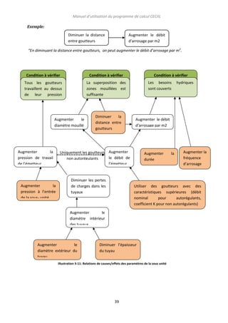 Manuel d’utilisation du programme de calcul CECIIL
Exemple:
Diminuer la distance
entre goutteurs

Augmenter le débit
d’arrosage par m2

“En diminuant la distance entre goutteurs, on peut augmenter le débit d’arrosage par m2.

Condition à vérifier

Condition à vérifier

Tous les goutteurs
travaillent au dessus
de leur pression
minimale

La superposition des
zones mouillées est
suffisante

Augmenter
le
diamètre mouillé

Augmenter
la
pression de travail
de l’émetteur

Augmenter
la
pression à l’entrée
de la sous- unité

Diminuer
la
distance entre
goutteurs

Condition à vérifier
Les besoins
sont couverts

Augmenter le débit
d’arrosage par m2

Uniquement les goutteurs Augmenter
le débit de
non autorégulants
l’émetteur

Diminuer les pertes
de charges dans les
tuyaux

Augmenter
durée
d’arrosage

la

Augmenter la
fréquence
d’arrosage

Utiliser des goutteurs avec des
caractéristiques supérieures (débit
nominal
pour
autorégulants,
coefficient K pour non autorégulants)

Augmenter
le
diamètre intérieur
des tuyaux

Augmenter
le
diamètre extérieur du
tuyau

hydriques

Diminuer l’épaisseur
du tuyau

Illustration 3-11: Relations de causes/effets des paramètres de la sous unité

39

 