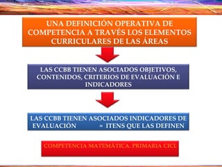 UNA DEFINICIÓN OPERATIVA DE COMPETENCIA A TRAVÉS LOS ELEMENTOS CURRICULARES DE LAS ÁREAS LAS CCBB TIENEN ASOCIADOS OBJETIVOS, CONTENIDOS, CRITERIOS DE EVALUACIÓN E INDICADORES LAS CCBB TIENEN ASOCIADOS INDICADORES DE EVALUACIÓN  ≈  ITENS QUE LAS DEFINEN COMPETENCIA MATEMÁTICA. PRIMARIA CICLO1 