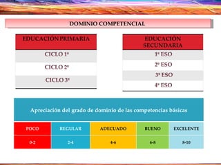 DOMINIO COMPETENCIAL  Apreciación del grado de dominio de las competencias básicas POCO REGULAR ADECUADO BUENO EXCELENTE 0-2 2-4 4-6 6-8 8-10 