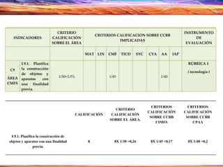 INDICADORES CRITERIO CALIFICACIÓN SOBRE EL ÁREA CRITERIOS CALIFICACIÓN SOBRE CCBB IMPLICADAS INSTRUMENTO DE EVALUACIÓN MAT LIN CMF TICD SYC CYA AA IAP C9 ÁREA CMFS I.9.1. Planifica la construcción de objetos y aparatos con una finalidad previa. 1/30≈3,5% 1/45 1/40 RÚBRICA 1  ( tecnología ) CALIFICACIÓN CRITERIO CALIFICACIÓN SOBRE EL ÁREA. CRITERIOS CALIFICACIÓN SOBRE CCBB CIMFS CRITERIOS CALIFICACIÓN SOBRE CCBB CPAA I.9.1. Planifica la construcción de objetos y aparatos con una finalidad previa. 8 8X 1/30 =0,26 8X 1/45 =0,17 8X 1/40 =0,2 
