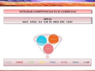 ÁREAS MAT  LENG  E.F  CM  PL  MUS  EPC  LEXT INTEGRAR COMPETENCIAS EN EL CURRÍCULO 
