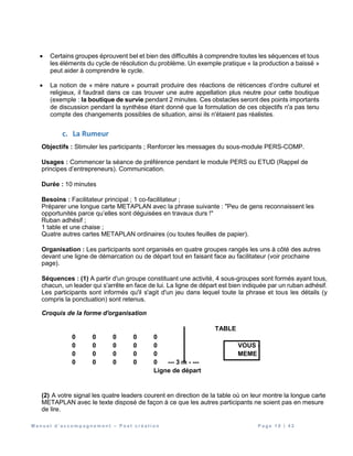 M a n u e l d ’ a c c o m p a g n e m e n t – P o s t c r é a t i o n P a g e 1 0 | 4 2
 Certains groupes éprouvent bel et bien des difficultés à comprendre toutes les séquences et tous
les éléments du cycle de résolution du problème. Un exemple pratique « la production a baissé »
peut aider à comprendre le cycle.
 La notion de « mère nature » pourrait produire des réactions de réticences d’ordre culturel et
religieux, il faudrait dans ce cas trouver une autre appellation plus neutre pour cette boutique
(exemple : la boutique de survie pendant 2 minutes. Ces obstacles seront des points importants
de discussion pendant la synthèse étant donné que la formulation de ces objectifs n'a pas tenu
compte des changements possibles de situation, ainsi ils n'étaient pas réalistes.
c. La Rumeur
Objectifs : Stimuler les participants ; Renforcer les messages du sous-module PERS-COMP.
Usages : Commencer la séance de préférence pendant le module PERS ou ETUD (Rappel de
principes d’entrepreneurs). Communication.
Durée : 10 minutes
Besoins : Facilitateur principal ; 1 co-facilitateur ;
Préparer une longue carte METAPLAN avec la phrase suivante : "Peu de gens reconnaissent les
opportunités parce qu’elles sont déguisées en travaux durs !"
Ruban adhésif ;
1 table et une chaise ;
Quatre autres cartes METAPLAN ordinaires (ou toutes feuilles de papier).
Organisation : Les participants sont organisés en quatre groupes rangés les uns à côté des autres
devant une ligne de démarcation ou de départ tout en faisant face au facilitateur (voir prochaine
page).
Séquences : (1) A partir d'un groupe constituant une activité, 4 sous-groupes sont formés ayant tous,
chacun, un leader qui s'arrête en face de lui. La ligne de départ est bien indiquée par un ruban adhésif.
Les participants sont informés qu'il s'agit d'un jeu dans lequel toute la phrase et tous les détails (y
compris la ponctuation) sont retenus.
Croquis de la forme d'organisation
TABLE
0 0 0 0 0
0 0 0 0 0 VOUS -
0 0 0 0 0 MEME
0 0 0 0 0 --- 3 m - ---
Ligne de départ
(2) A votre signal les quatre leaders courent en direction de la table où on leur montre la longue carte
METAPLAN avec le texte disposé de façon à ce que les autres participants ne soient pas en mesure
de lire.
 