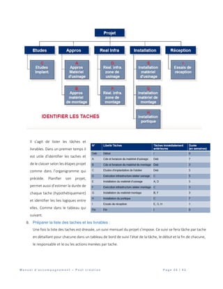 M a n u e l d ’ a c c o m p a g n e m e n t – P o s t c r é a t i o n P a g e 2 4 | 4 2
Il s’agit de lister les tâches et
livrables. Dans un premier temps il
est utile d’identifier les taches et
de le classer selon les étapes projet
comme dans l’organigramme qui
précède. Planifier son projet,
permet aussi d’estimer la durée de
chaque tache (hypothétiquement)
et identifier les lies logiques entre
elles. Comme dans le tableau qui
suivant.
B. Préparer la liste des taches et les livrables :
Une fois la liste des taches est dressée, un suivi mensuel du projet s’impose. Ce suivi se fera tâche par tache
en détaillant pour chacune dans un tableau de bord de suivi l’état de la tâche, le début et la fin de chacune,
le responsable et le ou les actions menées par tache.
 