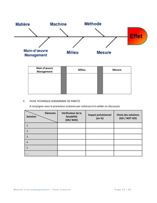 M a n u e l d ’ a c c o m p a g n e m e n t – P o s t c r é a t i o n P a g e 3 5 | 4 2
Main d’œuvre
Management
Milieu Mesure
C. FICHE TECHNIQUE DIAGRAMME DE PARETO
A renseigner avec le promoteur (colonne par colonne) et à valider en discussion
Eléments
Solution
Vérification de la
faisabilité
(OK/ NOK)
Impact prévisionnel
(en %)
Choix des solutions
(GO / NOT GO)
1
2
3
4
5
…
 