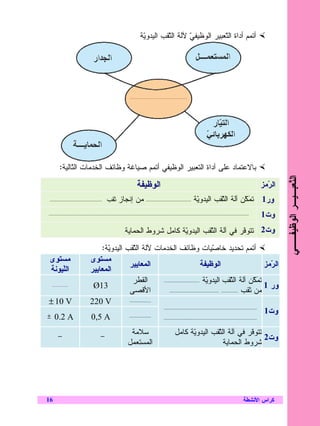 ‫ﺃﺘﻤﻡ ﺃﺩﺍﺓ ﺍﻝﹼﻌﺒﻴﺭ ﺍﻝﻭﻅﻴﻔﻲ ﻵﻝﺔ ﺍﻝﹼﻘﺏ ﺍﻝﻴﺩﻭ‪‬ﺔ‬
                                                                   ‫ﻴ‬        ‫ﺜ‬       ‫‪‬‬           ‫ﺘ‬




        ‫ﺒﺎﻻﻋﺘﻤﺎﺩ ﻋﻠﻰ ﺃﺩﺍﺓ ﺍﻝﺘﻌﺒﻴﺭ ﺍﻝﻭﻅﻴﻔﻲ ﺃﺘﻤﻡ ﺼﻴﺎﻏﺔ ﻭﻅﺎﺌﻑ ﺍﻝﺨﺩﻤﺎﺕ ﺍﻝﹼﺎﻝﻴﺔ:‬
             ‫ﺘ‬




                                                                                                                                                              ‫ﺍﻝ ﹼﻌﺒـﻴـﺭ ﺍﻝﻭﻅﻴﻔــﻲ‬
                                                                ‫ﺍﻝﻭﻅﻴﻔﺔ‬                                                                              ‫ﺍﻝ ‪‬ﻤﺯ‬
                                                                                                                                                       ‫ﺭ‬




                                                                                                                                                                              ‫ﺘ‬
 ‫......................................‬   ‫ﻤﻥ ﺇﻨﺠﺎﺯ ﺜﻘﺏ‬                ‫.................................‬   ‫ﻭﺭ1 ﺘﻤ ﹼﻥ ﺁﻝﺔ ﺍﻝﹼﻘﺏ ﺍﻝﻴﺩﻭ‪‬ﺔ‬
                                                                                                           ‫ﻴ‬        ‫ﺜ‬        ‫‪‬ﻜ‬
‫..................................................................................................................................................‬   ‫ﻭﺕ1‬
                                                       ‫ﻭﺕ2 ﺘﺘﻭ ﹼﺭ ﻓﻲ ﺁﻝﺔ ﺍﻝﹼﻘﺏ ﺍﻝﻴﺩﻭ‪‬ﺔ ﻜﺎﻤل ﺸﺭﻭﻁ ﺍﻝﺤﻤﺎﻴﺔ‬
                                                                          ‫ﻴ‬        ‫ﺜ‬           ‫ﻓ‬

                                  ‫ﺃﺘﻤﻡ ﺘﺤﺩﻴﺩ ﺨﺎ ‪‬ﻴﺎﺕ ﻭﻅﺎﺌﻑ ﺍﻝﺨﺩﻤﺎﺕ ﻵﻝﺔ ﺍﻝﹼﻘﺏ ﺍﻝﻴﺩﻭ‪‬ﺔ:‬
                                    ‫ﻴ‬          ‫ﺜ‬                                                ‫ﺼ‬
 ‫ﻤﺴﺘﻭﻯ‬                        ‫ﻤﺴﺘﻭﻯ‬
                                            ‫ﺍﻝﻤﻌﺎﻴﻴﺭ‬                                   ‫ﺍﻝﻭﻅﻴﻔﺔ‬                                    ‫ﺍﻝ ‪‬ﻤﺯ‬
                                                                                                                                    ‫ﺭ‬
 ‫ﺍﻝﹼﻴﻭﻨﺔ‬
     ‫ﻠ‬                        ‫ﺍﻝﻤﻌﺎﻴﻴﺭ‬
                                               ‫ﺍﻝﻘﻁﺭ‬         ‫ﺘﻤ ﹼﻥ ﺁﻝﺔ ﺍﻝ ﹼﻘﺏ ﺍﻝﻴﺩﻭ ‪‬ﺔ ..........................‬
                                                                                           ‫ﻴ‬                  ‫ﺜ‬               ‫‪‬ﻜ‬
    ‫..….……‬                     ‫31‪Ø‬‬                                                                                                ‫ﻭﺭ 1‬
                                            ‫ﺍﻷﻗﺼﻰ‬                ‫ﻤﻥ ﺜﻘﺏ ............ ....................................‬

‫‪± 10 V‬‬                        ‫‪220 V‬‬         ‫................‬
                                                             ‫....................................................................‬
                                                                                                                                  ‫ﻭﺕ1‬
‫±‬    ‫‪0.2 A‬‬                    ‫‪0,5 A‬‬         ‫................‬ ‫....................................................................‬


                                                          ‫ﺴﻼﻤﺔ‬                             ‫ﺘﺘﻭ ﹼﺭ ﻓﻲ ﺁﻝﺔ ﺍﻝﹼﻘﺏ ﺍﻝﻴﺩﻭ‪‬ﺔ ﻜﺎﻤل‬
                                                                                                 ‫ﻴ‬        ‫ﺜ‬           ‫ﻓ‬
      ‫-‬                              ‫-‬                                                                                      ‫ﻭﺕ2‬
                                                         ‫ﺍﻝﻤﺴﺘﻌﻤل‬                                           ‫ﺸﺭﻭﻁ ﺍﻝﺤﻤﺎﻴﺔ‬




‫61‬                                                                                                                                           ‫ﻜﺭﺍﺱ ﺍﻷﻨﺸﻁﺔ‬
 