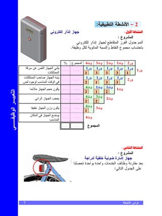 ‫2 – ﺍﻷﻨﺸﻁﺔ ﺍﻝﺘﻁﺒﻴﻘﻴﺔ:‬
                                                    ‫ﺠﻬﺎﺯ ﺇﻨﺫﺍﺭ ﺇﻝﻜﺘﺭﻭﻨﻲ‬                                                      ‫ط א ول ‪W‬‬      ‫א‬
                                                                                                                     ‫ﺍﻝﻤﺸﺭﻭﻉ :‬
                                                                                       ‫ﺃﺘﻤﻡ ﺠﺩﻭل ﺍﻝﻔﺭﺯ ﺍﻝﻤﺘﻘﺎﻁﻊ ﻝﺠﻬﺎﺯ ﺇﻨﺫﺍﺭ ﺇﻝﻜﺘﺭﻭﻨﻲ‬
                                                                                   ‫ﺒﺎﺤﺘﺴﺎﺏ ﻤﺠﻤﻭﻉ ﺍﻝﻨﻘﺎﻁ ﻭﺍﻝﻨﺴﺒﺔ ﺍﻝﻤﺎﺌﻭﻴﺔ ﻝﻜل ﻭﻅﻴﻔﺔ.‬


                                                                    ‫%‬              ‫ﻭﺭ2 ﻭﺕ1 ﻭﺕ2 ﻭﺕ3 ﻭﺕ4 ﺍﻝﻤﺠﻤﻭﻉ‬
                                          ‫زا‬            ‫ا‬       ‫................‬    ‫................‬
                                                                                                     ‫ﻭﺭ1 ﻭﺭ1 ﻭﺭ1 ﻭﺭ1 ﻭﺭ1‬                ‫ﻭﺭ1‬
                                                    ‫ت‬   ‫ا‬                                            ‫1‬   ‫3‬   ‫3‬   ‫3‬   ‫1‬
                      ‫ت‬       ‫ا‬                   ‫ا ز‬           ‫................‬    ‫................‬
                                                                                                     ‫ﻭﺭ2 ﻭﺭ1 ﻭﺭ1 ﻭﺭ1 ﻭﺭ1‬
                          ‫د‬                       ‫ا‬   ‫ا‬                                              ‫2‬   ‫1‬   ‫3‬   ‫3‬
                                                                                                     ‫ﻭﺕ1 ﻭﺕ1 ﻭﺕ1 ﻭﺕ4‬
                                      ‫ز‬       ‫ا‬         ‫ن‬       ‫................‬    ‫................‬
‫ﺍﻝ ﹼﻌﺒﻴـﺭ ﺍﻝﻭﻅﻴﻔــﻲ‬




                                                                                                     ‫2‬   ‫1‬   ‫2‬
               ‫ﺘ‬




                                                                                                     ‫ﻭﺕ2 ﻭﺕ3 ﻭﺕ4‬
                                      ‫زا ا‬          ‫ا‬           ‫................‬    ‫................‬

                                                                                                     ‫2‬   ‫2‬
                                                                                                     ‫ﻭﺕ3 ﻭﺕ4‬
                                      ‫ز‬       ‫ن وزن ا‬           ‫................‬    ‫................‬

                                                                                                     ‫1‬
                          ‫ن‬       ‫ا‬       ‫ز‬         ‫ا‬           ‫................‬    ‫................‬   ‫ﻭﺕ4‬
                                                            ‫ا‬
                                                                 ‫..............‬      ‫..............‬
                                                                                                       ‫ع‬      ‫ا‬



                                                                                                                         ‫‪W‬‬         ‫طא‬      ‫א‬
                                                                                                                ‫ﺍﻝﻤﺸﺭﻭﻉ :‬
                                                                                           ‫ﺠﻬﺎﺯ ﺇﺸﺎﺭﺓ ﻀﻭﺌﻴﺔ ﺨﻠﻔﻴﺔ ﻝﺩﺭﺍﺠﺔ‬
                                                                                                   ‫‪‬‬
                                                                                    ‫ﺒﻌﺩ ﻤﻘﺎﺭﻨﺔ ﻭﻅﺎﺌﻑ ﺍﻝﺨﺩﻤﺎﺕ ﻭﺍﺤﺩﺓ ﺒﻭﺍﺤﺩﺓ ﺘﺤﺼﻠﻨﺎ‬
                                                                                                              ‫ﻋﻠﻰ ﺍﻝﺠﺩﻭل ﺍﻝﺘﺎﻝﻲ:‬




                      ‫7‬                                                                                                      ‫ﻜﺭﺍﺱ ﺍﻷﻨﺸﻁﺔ‬
 