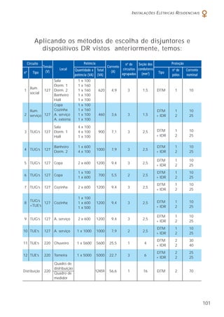 INSTALAÇÕES ELÉTRICAS RESIDENCIAIS
101
Aplicando os métodos de escolha de disjuntores e
dispositivos DR vistos anteriormente, temos:
Circuito
Tensão
(V)
Local
Corrente
(A)
nº de
circuitos
agrupados
Seção dos
condutores
(mm2
)
nº de Corrente
pólos nominal
Tipo
ProteçãoPotência
Quantidade x Total
potência (VA) (VA)
nº Tipo
Sala 1 x 100
Ilum.
Dorm. 1 1 x 160
1
social
127 Dorm. 2 1 x 160 620 4,9 3 1,5 DTM 1 10
Banheiro 1 x 100
Hall 1 x 100
Copa 1 x 100
Ilum. Cozinha 1 x 160 DTM 1 10
2 serviço 127 A. serviço 1 x 100 460 3,6 3 1,5 + IDR 2 25
A. externa 1 x 100
Sala 4 x 100
3 TUG’s 127 Dorm. 1 4 x 100 900 7,1 3 2,5 DTM 1 10
Hall 1 x 100 + IDR 2 25
4 TUG’s 127
Banheiro 1 x 600
1000 7,9 3 2,5
DTM 1 10
Dorm. 2 4 x 100 + IDR 2 25
5 TUG’s 127 Copa 2 x 600 1200 9,4 3 2,5
DTM 1 10
+ IDR 2 25
6 TUG’s 127 Copa
1 x 100
700 5,5 2 2,5
DTM 1 10
1 x 600 + IDR 2 25
7 TUG’s 127 Cozinha 2 x 600 1200 9,4 3 2,5
DTM 1 10
+ IDR 2 25
TUG’s
1 x 100
8
+TUE’s
127 Cozinha 1 x 600 1200 9,4 3 2,5 DTM 1 10
1 x 500 + IDR 2 25
9 TUG’s 127 A. serviço 2 x 600 1200 9,4 3 2,5
DTM 1 10
+ IDR 2 25
10 TUE’s 127 A. serviço 1 x 1000 1000 7,9 2 2,5
DTM 1 10
+ IDR 2 25
11 TUE’s 220 Chuveiro 1 x 5600 5600 25,5 1 4
DTM 2 30
+ IDR 2 40
12 TUE’s 220 Torneira 1 x 5000 5000 22,7 3 6
DTM 2 25
+ IDR 2 25
Quadro de
Distribuição 220
distribuição
12459 56,6 1 16 DTM 2 70
Quadro de
medidor
 