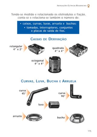 INSTALAÇÕES ELÉTRICAS RESIDENCIAIS
115
Tendo-se medido e relacionado os eletrodutos e fiação,
conta-se e relaciona-se também o número de:
retangular
4” x 2”
CURVAS, LUVA, BUCHA E ARRUELA
• caixas, curvas, luvas, arruela e buchas;
• tomadas, interruptores, conjuntos
e placas de saída de fios.
octogonal
4” x 4”
quadrada
4” x 4”
curva
45°
arruela
bucha
luva
curva
90°
CAIXAS DE DERIVAÇÃO
 