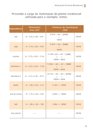 INSTALAÇÕES ELÉTRICAS RESIDENCIAIS
15
Prevendo a carga de iluminação da planta residencial
utilizada para o exemplo, temos:
Dependência
Dimensões Potência de iluminação
área (m2
) (VA)
sala A = 3,25 x 3,05 = 9,91
9,91m2
= 6m2
+ 3,91m2
100VA|
100VA
copa A = 3,10 x 3,05 = 9,45
9,45m2
= 6m2
+ 3,45m2
100VA|
100VA
cozinha A = 3,75 x 3,05 = 11,43
11,43m2
=6m2
+ 4m2
+ 1,43m2
160VA| |
100VA + 60VA
dormitório 1 A = 3,25 x 3,40 = 11,05
11,05m2
= 6m2
+ 4m2
+ 1,05m2
160VA| |
100VA + 60VA
dormitório 2 A = 3,15 x 3,40 = 10,71
10,71m2
= 6m2
+ 4m2
+ 0,71m2
160VA| |
100VA + 60VA
banho A = 1,80 x 2,30 = 4,14 4,14m2
=> 100VA 100VA
área de serviço A = 1,75 x 3,40 = 5,95 5,95m2
=> 100VA 100VA
hall A = 1,80 x 1,00 = 1,80 1,80m2
=> 100VA 100VA
área externa — — 100VA
 