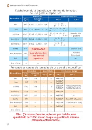 20
INSTALAÇÕES ELÉTRICAS RESIDENCIAIS
Obs.: (*) nesses cômodos, optou-se por instalar uma
quantidade de TUG’s maior do que a quantidade mínima
calculada anteriormente.
Dependência
Dimensões Quantidade mínima
Área Perímetro
(m2
) (m)
TUG’s TUE’s
sala 9,91 3,25x2 + 3,05x2 = 12,6
5 + 5 + 2,6 —
copa 9,45 3,10x2 +3,05x2 = 12,3
3,5 + 3,5 + 3,5 + 1,8 —
cozinha 11,43 3,75x2 + 3,05x2 = 13,6
3,5 + 3,5 + 3,5 + 3,1 1 torneira elétr.
1 geladeira
dormitório 1 11,05 3,25x2 + 3,40x2 = 13,3
5 + 5 + 3,3 —
dormitório 2 10,71 3,15x2 + 3,40x2 = 13,1
5 + 5 + 3,1 —
banho 4,14 1 1 chuveiro elétr.
área de serviço 5,95 2
1 máquina
lavar roupa
hall 1,80 1 —
área externa — — — —
OBSERVAÇÃO
Área inferior a 6m2
:
não interessa
o perímetro
Estabelecendo a quantidade mínima de tomadas
de uso geral e específico:
Prevendo as cargas de tomadas de uso geral e específico.
Dependência
Dimensões Quantidade Previsão de Carga
Área Perímetro
(m2
) (m) TUG’s TUE’s TUG’s TUE’s
sala 9,91 12,6 4* — 4x100VA —
copa 9,45 12,3 4 —
3x600VA —
1x100VA
cozinha 11,43 13,6 4 2
3x600VA 1x5000W (torneira)
1x100VA 1x500W (geladeira)
dormitório 1 11,05 13,3 4* — 4x100VA —
dormitório 2 10,71 13,1 4* — 4x100VA —
banho 4,14 — 1 1 1x600VA 1x5600W (chuveiro)
área de serviço 5,95 — 2 1 2x600VA 1x1000W (máq.lavar)
hall 1,80 — 1 — 1x100VA —
área externa — — — — — —
(1 1 1) = 3
(1 1 1) = 3
(1 1 1) = 3
(1 1 1 1) = 4
(1 1 1 1) = 4
 