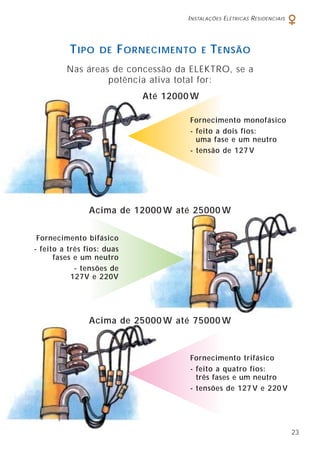 INSTALAÇÕES ELÉTRICAS RESIDENCIAIS
23
Nas áreas de concessão da ELEKTRO, se a
potência ativa total for:
TIPO DE FORNECIMENTO E TENSÃO
Fornecimento monofásico
- feito a dois fios:
uma fase e um neutro
- tensão de 127 V
Fornecimento bifásico
- feito a três fios: duas
fases e um neutro
- tensões de
127V e 220V
Fornecimento trifásico
- feito a quatro fios:
três fases e um neutro
- tensões de 127 V e 220 V
Até 12000 W
Acima de 12000 W até 25000 W
Acima de 25000 W até 75000 W
 