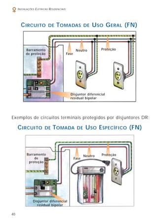 40
INSTALAÇÕES ELÉTRICAS RESIDENCIAIS
CIRCUITO DE TOMADAS DE USO GERAL (FN)
Fase
Neutro ProteçãoBarramento
de proteção
Disjuntor diferencial
residual bipolar
Exemplos de circuitos terminais protegidos por disjuntores DR:
CIRCUITO DE TOMADA DE USO ESPECÍFICO (FN)
Fase
Neutro ProteçãoBarramento
de
proteção
Disjuntor diferencial
residual bipolar
 