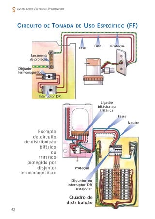 42
INSTALAÇÕES ELÉTRICAS RESIDENCIAIS
Fase
Fase Proteção
Barramento
de proteção
CIRCUITO DE TOMADA DE USO ESPECÍFICO (FF)
Disjuntor
termomagnético
Interruptor DR
Exemplo
de circuito
de distribuição
bifásico
ou
trifásico
protegido por
disjuntor
termomagnético:
Ligação
bifásica ou
trifásica
Fases
Neutro
Disjuntor ou
interruptor DR
tetrapolar
Proteção
Quadro de
distribuição
 