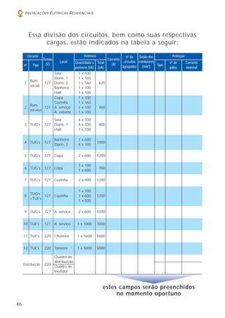46
INSTALAÇÕES ELÉTRICAS RESIDENCIAIS
Essa divisão dos circuitos, bem como suas respectivas
cargas, estão indicados na tabela a seguir:
Circuito
Tensão
(V)
Local
Corrente
(A)
nº de
circuitos
agrupados
Seção dos
condutores
(mm2
)
nº de Corrente
pólos nominal
Tipo
ProteçãoPotência
Quantidade x Total
potência (VA) (VA)
nº Tipo
Sala 1 x 100
Ilum.
Dorm. 1 1 x 160
1
social
127 Dorm. 2 1 x 160 620
Banheiro 1 x 100
Hall 1 x 100
Copa 1 x 100
Ilum.
Cozinha 1 x 160
2
serviço
127 A. serviço 1 x 100 460
A. externa 1 x 100
Sala 4 x 100
3 TUG’s 127 Dorm. 1 4 x 100 900
Hall 1 x 100
4 TUG’s 127
Banheiro 1 x 600
1000
Dorm. 2 4 x 100
5 TUG’s 127 Copa 2 x 600 1200
6 TUG’s 127 Copa
1 x 100
700
1 x 600
7 TUG’s 127 Cozinha 2 x 600 1200
TUG’s
1 x 100
8
+TUE’s
127 Cozinha 1 x 600 1200
1 x 500
9 TUG’s 127 A. serviço 2 x 600 1200
10 TUE’s 127 A. serviço 1 x 1000 1000
11 TUE’s 220 Chuveiro 1 x 5600 5600
12 TUE’s 220 Torneira 1 x 5000 5000
Quadro de
Distribuição 220
distribuição
Quadro de
medidor
estes campos serão preenchidos
no momento oportuno
 
