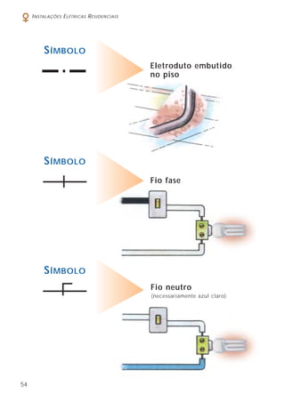 54
INSTALAÇÕES ELÉTRICAS RESIDENCIAIS
SÍMBOLO
Eletroduto embutido
no piso
SÍMBOLO
Fio fase
SÍMBOLO
Fio neutro
(necessariamente azul claro)
 