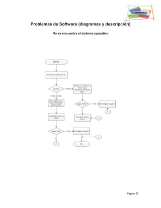 Pagina 21
Problemas de Software (diagramas y descripción)
No se encuentra el sistema operativo
 