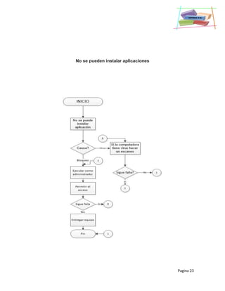 Pagina 23
No se pueden instalar aplicaciones
 
