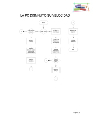 Pagina 25
LA PC DISMNUYO SU VELOCIDAD
INICIO
TIENE VIRUS
ENTRAR AL
ANTIVIRUS
SINO
CECAR LOS
PROGRAMAS
INTALADOS
BORRAR
ARCHIVOS
INECESARIOS
¿QUIERE
DESFRAG.
DISCO?
NO
SI
DESFRG.
DISCO
1
1
ENTREGAR
EQUIPO
CERRAR
REPORTE
FIN
ARCHIVOS
BASURA
INSTALE
Ccleaner
BORRAR
PROGRAMAS Y
ARCHIVOS
INECESARIOS
CHEQUE
MEMORIA
1
1
1
 