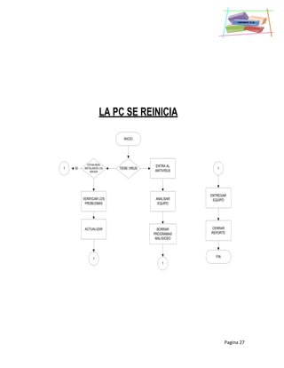 Pagina 27
LA PC SE REINICIA
INICIO
TIENE VIRUS
ENTRA AL
ANTIVIRUS
ANALISAR
EQUIPO
BORRAR
PROGRAMAS
MALISIOSO
1
1
ENTREGAR
EQUIPO
CERRAR
REPORTE
FIN
SI1
VERIFICAR LOS
PROBLEMAS
ESTAN BIEN
INSTALADOS LOS
DRIVER
ACTUALIZAR
1
 
