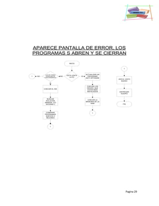 Pagina 29
APARECE PANTALLA DE ERROR, LOS
PROGRAMAS S ABREN Y SE CIERRAN
INICIO
ESTA LENTA
LA PC
ACTUALIZAR UN
PROGRAMA
ANTY-SPYWARE
LOS SW TIENEN
PROBLEMA DE
FUNCIONAMIENTO
CHECAR EL SW
BUSCAR
SOLUCION
(MANUAL Y/O
INTERNET)
COMPRAR
PROGRAMAS
NUEVOS O
MEJORES
CHECAR LOS
DRIVER, QUE
ESTEN BIEN
INSTALADOS
1
VER EL VISTO
BUENO
ENTREGAR
EQUIPO
FIN
NO SI
SI
CHECAR LA
MEMORIA DE LA
RAM
1
1 NO
1
 