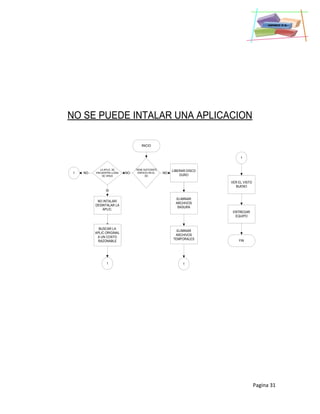 Pagina 31
NO SE PUEDE INTALAR UNA APLICACION
INICIO
TIENE SUFICIENTE
ESPACIO EN EL
DD
LA APLIC. SE
ENCUENTRA LLENA
DE VIRUS
NO INTALAR/
DESINTALAR LA
APLIC.
ELIMINAR
ARCHIVOS
BASURA
1
VER EL VISTO
BUENO
ENTREGAR
EQUIPO
FIN
NO NO
SI
ELIMINAR
ARCHIVOS
TEMPORALES
1 NO
1
BUSCAR LA
APLIC ORIGINAL
A UN COSTO
RAZONABLE
LIBERAR DISCO
DURO
1
 